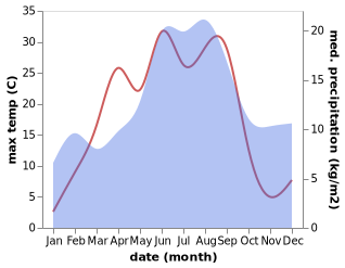 temperature and rainfall during the year in Bonan