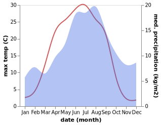 temperature and rainfall during the year in Farila