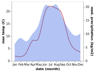 temperature and rainfall during the year in Gnarp