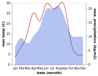 temperature and rainfall during the year in Hamrangefjarden