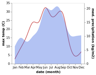 temperature and rainfall during the year in Hedesunda