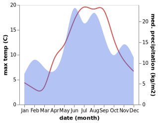 temperature and rainfall during the year in Klintehamn