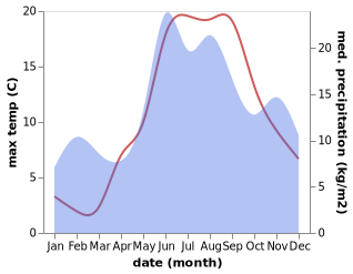 temperature and rainfall during the year in Osterby