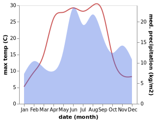 temperature and rainfall during the year in Romakloster