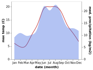 temperature and rainfall during the year in Arnas