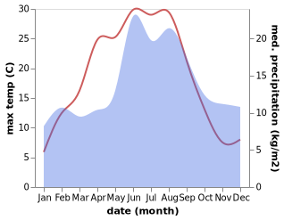 temperature and rainfall during the year in Glommen