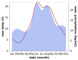 temperature and rainfall during the year in Gullbrandstorp