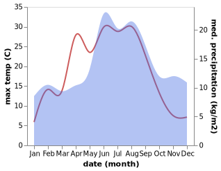 temperature and rainfall during the year in Kvibille