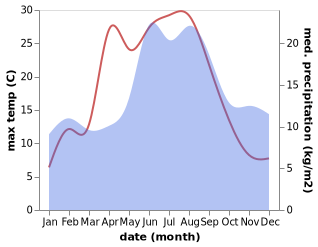 temperature and rainfall during the year in Steninge