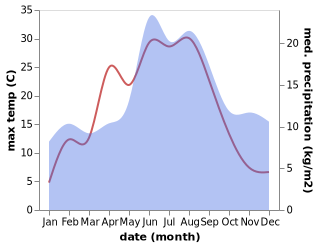 temperature and rainfall during the year in Unnaryd