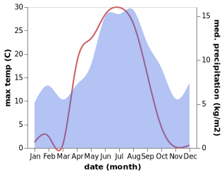 temperature and rainfall during the year in Bjornange