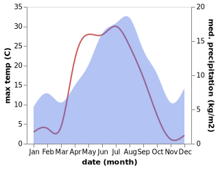 temperature and rainfall during the year in Dvarsatt