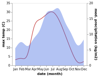 temperature and rainfall during the year in Hackas