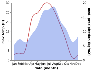 temperature and rainfall during the year in Hallsta