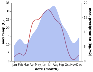 temperature and rainfall during the year in Hammerdal