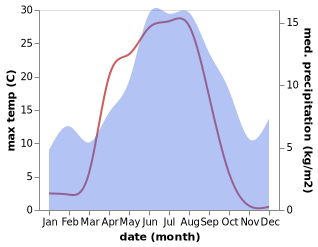 temperature and rainfall during the year in Hede