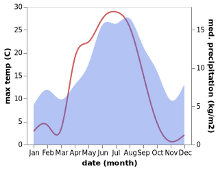 temperature and rainfall during the year in Morsil