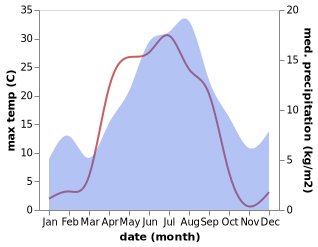 temperature and rainfall during the year in Sorvik