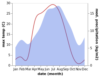 temperature and rainfall during the year in Valla