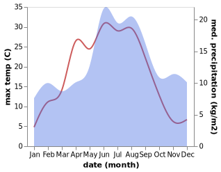 temperature and rainfall during the year in Barnarp