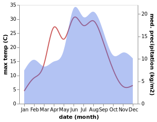 temperature and rainfall during the year in Bodafors