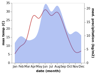 temperature and rainfall during the year in Eksjoe