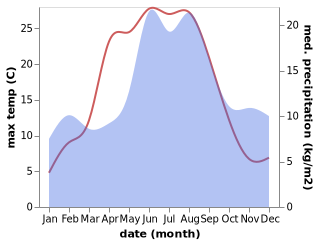 temperature and rainfall during the year in Hestra