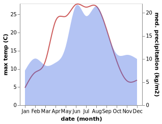 temperature and rainfall during the year in Huskvarna