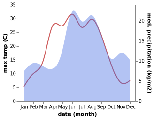 temperature and rainfall during the year in Mariannelund