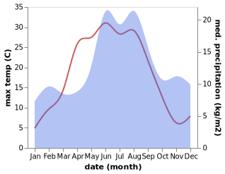 temperature and rainfall during the year in Sommen