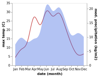 temperature and rainfall during the year in Tenhult