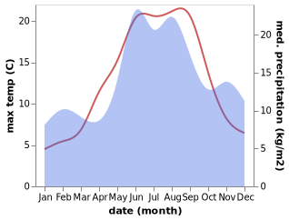 temperature and rainfall during the year in Alem