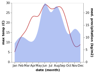 temperature and rainfall during the year in Ankarsrum