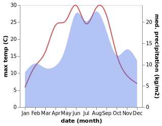 temperature and rainfall during the year in Bergkvara