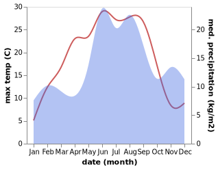 temperature and rainfall during the year in Figeholm