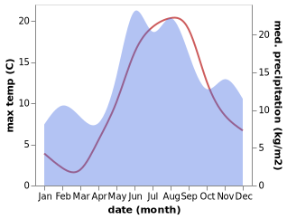 temperature and rainfall during the year in Lottorp