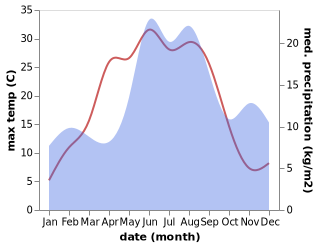 temperature and rainfall during the year in Malilla