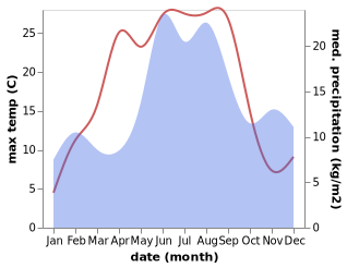 temperature and rainfall during the year in Overum