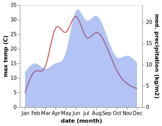 temperature and rainfall during the year in Lagan