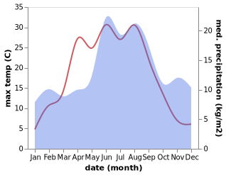 temperature and rainfall during the year in Lammhult