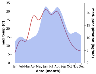 temperature and rainfall during the year in Stromsnasbruk