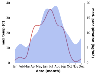 temperature and rainfall during the year in AElvsbyn