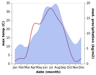 temperature and rainfall during the year in Bergsviken