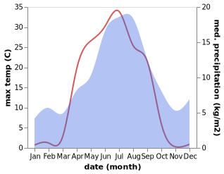 temperature and rainfall during the year in Jokkmokk