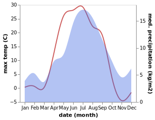 temperature and rainfall during the year in Jukkasjaervi