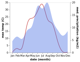 temperature and rainfall during the year in Kalix