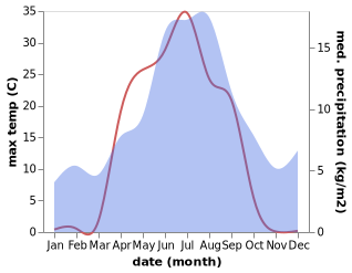 temperature and rainfall during the year in Koskullskulle