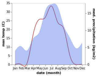 temperature and rainfall during the year in Malmberget