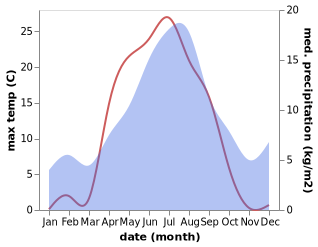 temperature and rainfall during the year in Ostansjo