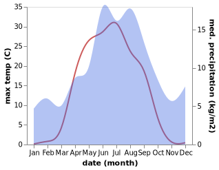 temperature and rainfall during the year in Pajala